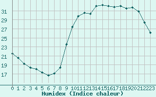 Courbe de l'humidex pour Connerr (72)