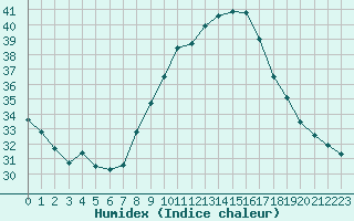 Courbe de l'humidex pour Nmes - Garons (30)