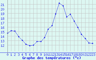 Courbe de tempratures pour Rochegude (26)