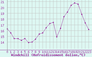 Courbe du refroidissement olien pour Tours (37)