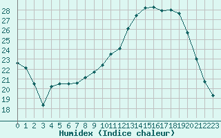 Courbe de l'humidex pour Poitiers (86)