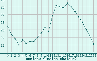 Courbe de l'humidex pour Bordeaux (33)