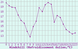 Courbe du refroidissement olien pour Aniane (34)