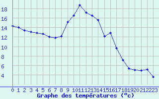 Courbe de tempratures pour Laqueuille (63)