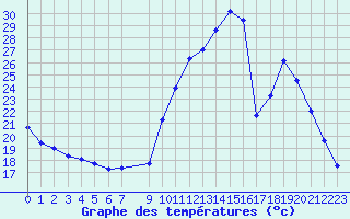 Courbe de tempratures pour La Javie (04)