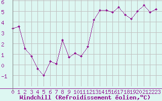 Courbe du refroidissement olien pour Romorantin (41)