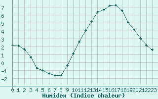 Courbe de l'humidex pour Montroy (17)