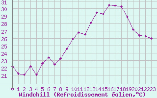 Courbe du refroidissement olien pour Ile du Levant (83)