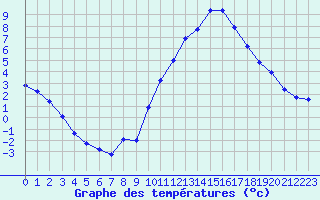 Courbe de tempratures pour Verngues - Hameau de Cazan (13)