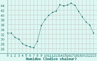 Courbe de l'humidex pour Isle-sur-la-Sorgue (84)