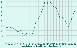 Courbe de l'humidex pour Ile d'Yeu - Saint-Sauveur (85)