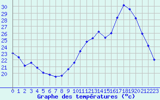 Courbe de tempratures pour Treize-Vents (85)