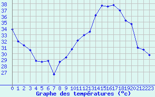 Courbe de tempratures pour Jan (Esp)