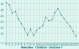 Courbe de l'humidex pour Strasbourg (67)