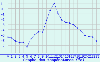 Courbe de tempratures pour Hohrod (68)