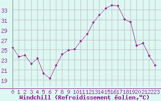 Courbe du refroidissement olien pour Colmar (68)