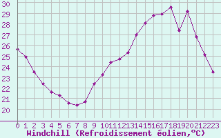Courbe du refroidissement olien pour Brive-Laroche (19)