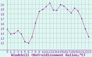 Courbe du refroidissement olien pour Ajaccio - Campo dell