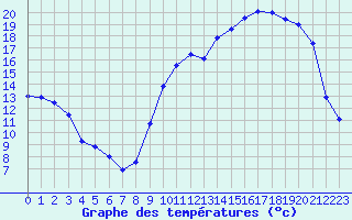 Courbe de tempratures pour Mont-de-Marsan (40)