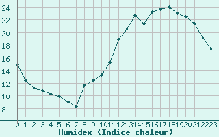 Courbe de l'humidex pour Saint-Philbert-de-Grand-Lieu (44)