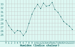 Courbe de l'humidex pour Marignane (13)