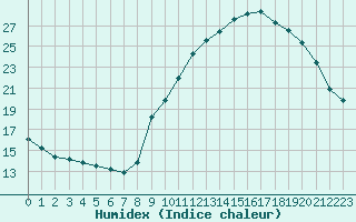 Courbe de l'humidex pour Colmar-Ouest (68)