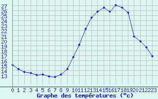 Courbe de tempratures pour Millau (12)