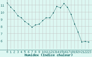 Courbe de l'humidex pour Izegem (Be)