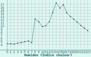 Courbe de l'humidex pour Carcassonne (11)