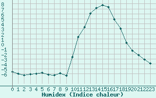 Courbe de l'humidex pour Eygliers (05)