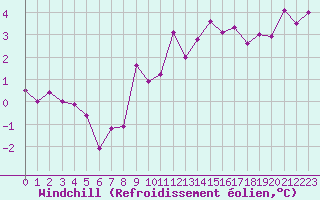 Courbe du refroidissement olien pour Rodez (12)