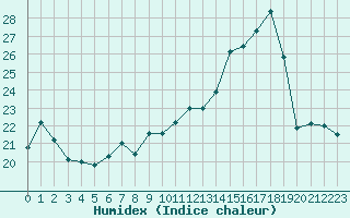 Courbe de l'humidex pour Le Talut - Belle-Ile (56)