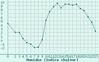 Courbe de l'humidex pour La Javie (04)