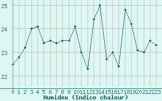 Courbe de l'humidex pour Ile du Levant (83)