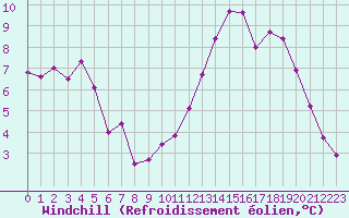 Courbe du refroidissement olien pour Creil (60)
