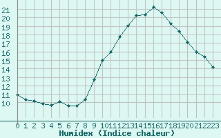 Courbe de l'humidex pour Saint-Antonin-du-Var (83)