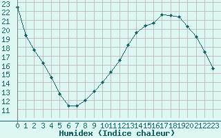 Courbe de l'humidex pour Clermont-Ferrand (63)