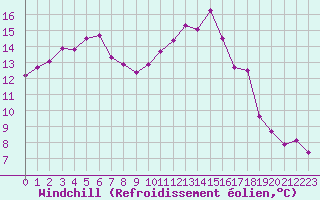 Courbe du refroidissement olien pour Poitiers (86)