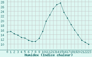 Courbe de l'humidex pour Saint-Igneuc (22)