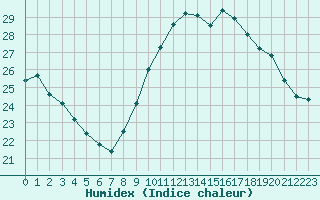 Courbe de l'humidex pour Cap Ferret (33)