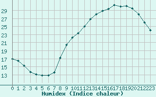 Courbe de l'humidex pour Blois (41)