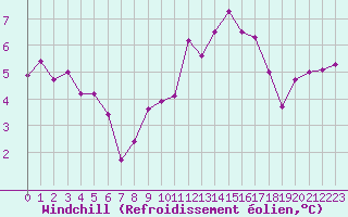 Courbe du refroidissement olien pour Lanvoc (29)