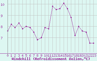 Courbe du refroidissement olien pour Gourdon (46)