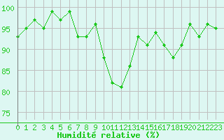 Courbe de l'humidit relative pour Saclas (91)