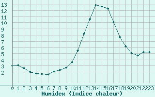 Courbe de l'humidex pour Le Luc (83)