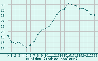 Courbe de l'humidex pour Nevers (58)