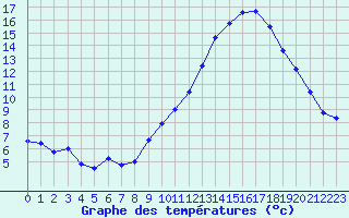 Courbe de tempratures pour Sermange-Erzange (57)