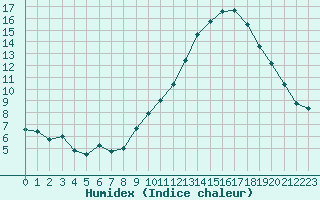 Courbe de l'humidex pour Sermange-Erzange (57)