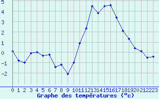 Courbe de tempratures pour Mende - Chabrits (48)