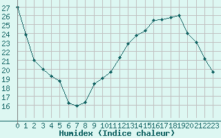 Courbe de l'humidex pour Sandillon (45)